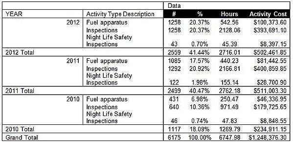 Figure 2 Tukwila Fire Dept. Inspection Data