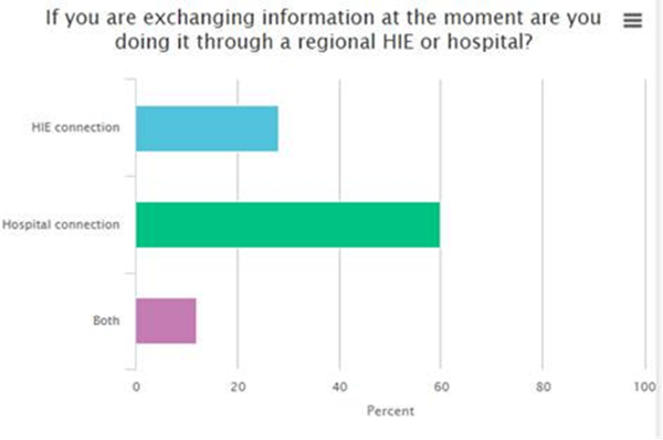 Sharing Data with Hospitals