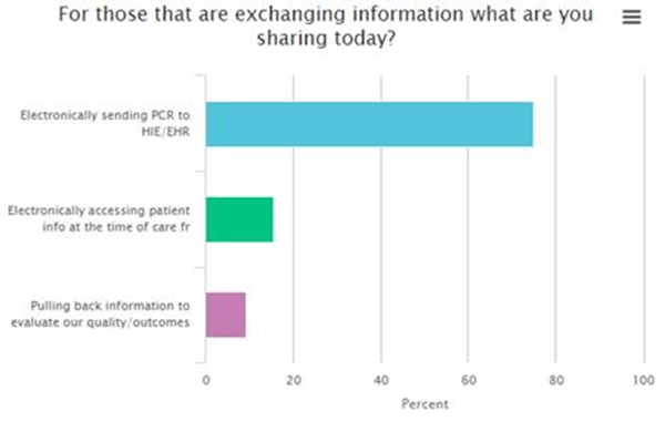 How much data does EMS share with hospitals today?