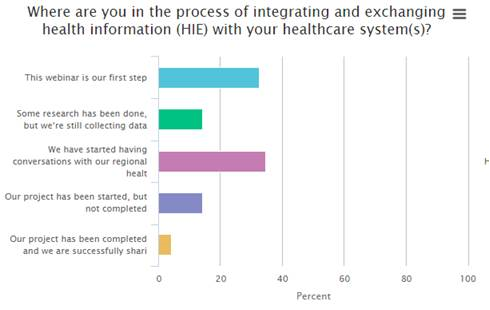 Health Information Exchange