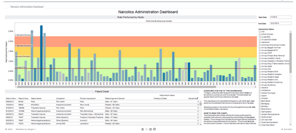 a dashboard displaying KPIs, tables, and graphs