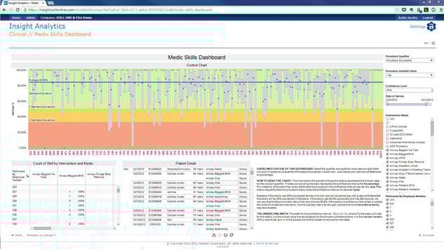 Medic Skills Dashboards