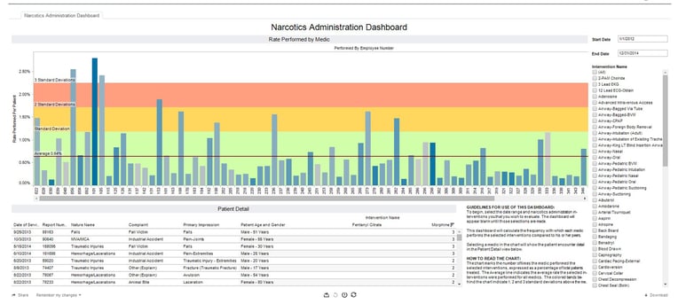 6 Dashboards to Improve Clinical Outcomes