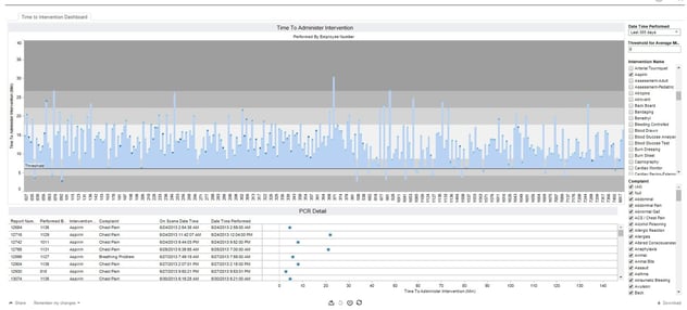 Time to Administer Dashboards