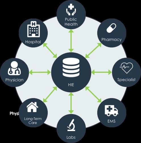 a graphic of HIE hub with all different components surrounded it