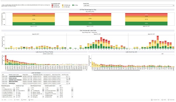 Routine On-time Performance Dashboard