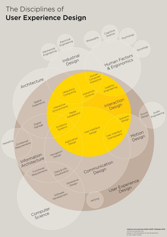  User experience is a bridge between humans and technology.