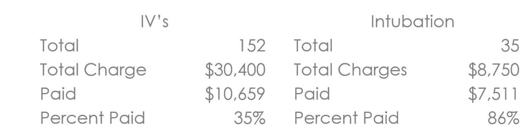 Crystal Reports: Collection rates vs inteventions performed