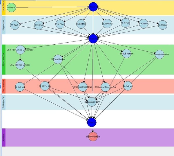 Better Care and Billing Start with an ePCR workflow