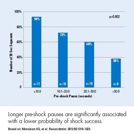 a bar chart of longer pre-shock pauses for chest compression fraction