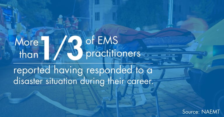 More than 1/3 of EMS reported having responded to a disaster situation during their career.