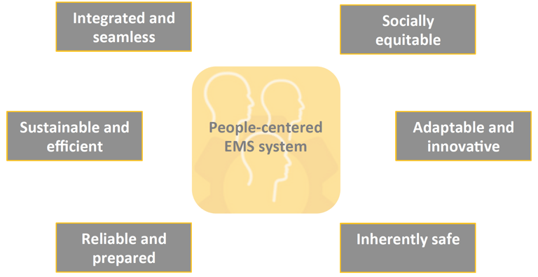 a graph of people centered EMS system with six components surrounding it