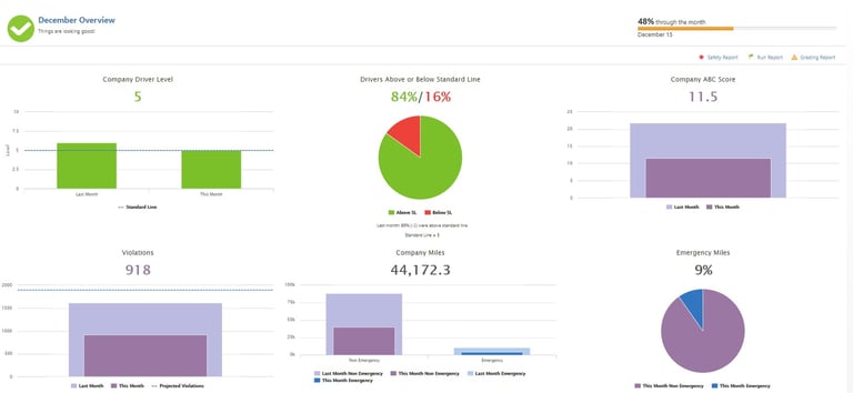 a dashboard for December overview including various charts