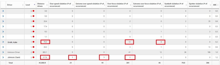 Safety Reports within Road Safety help you to figure out why driver levels may have gone down.