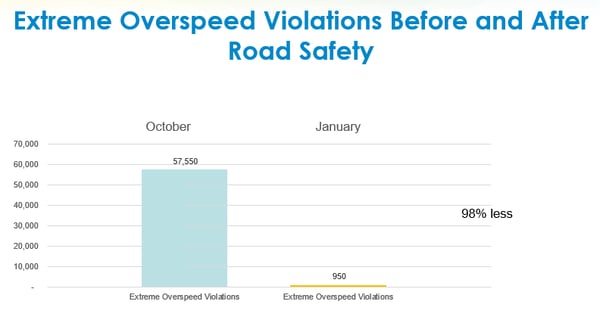 When Florida Hospital saw the data from Road Safety, I was absolutely shocked at the number of violations that were occurring as our crews were on the road.