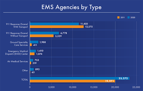EMS Agencies by Type