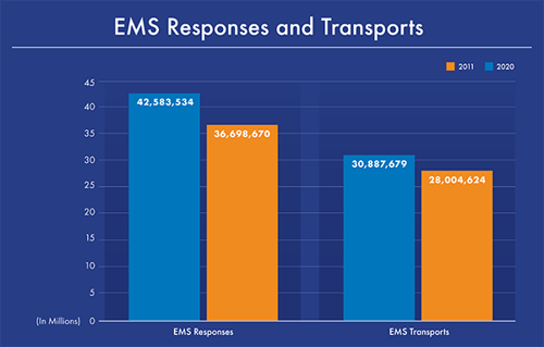 EMS Response and Transports