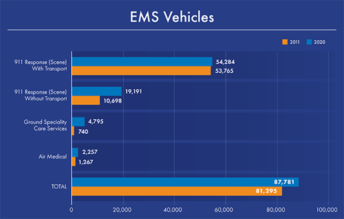EMS Vehicles