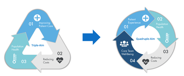 Quadruple-aim diagram