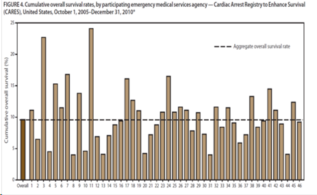 brown bar chart on cumulative overall survival rates