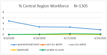 Central Region Workforce