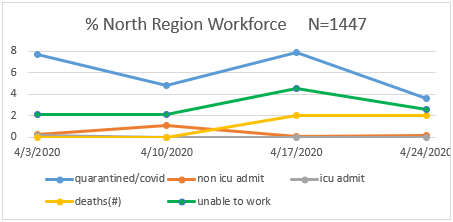 North Region Workforce