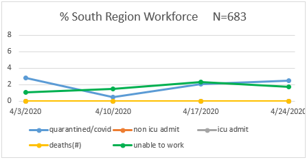 South Region Workforce